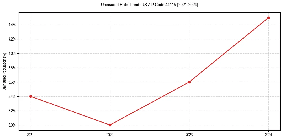 Uninsured trend chart for US ZIP Code 44115