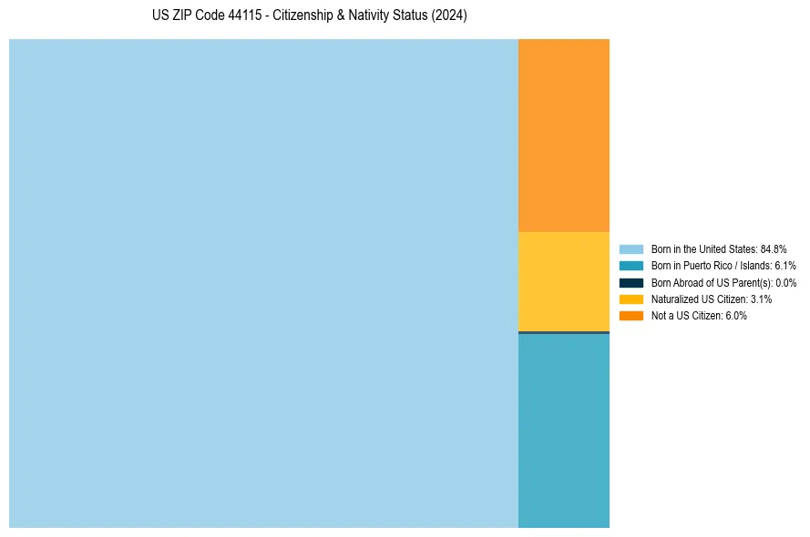 Nativity Treemap for 