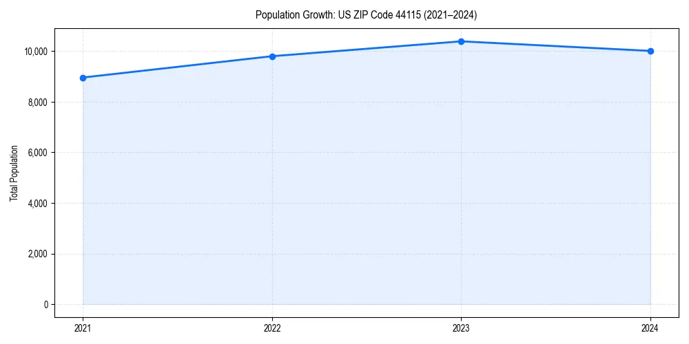 Population trends in 