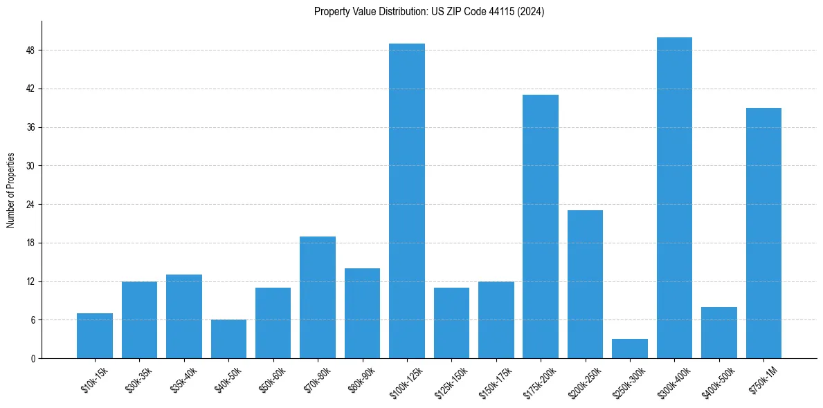 Value Distribution for 
