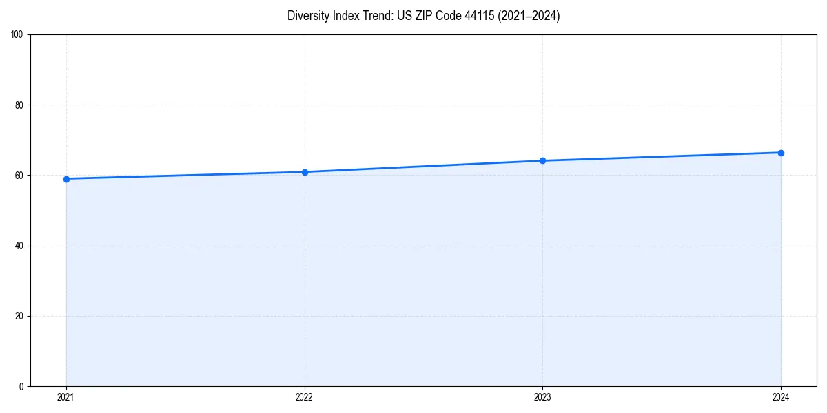 Line chart showing diversity index trends for 