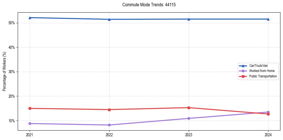 Transportation trends in US ZIP Code 44115