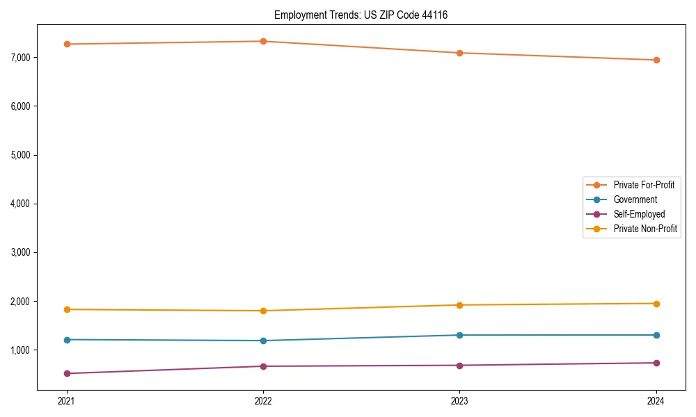 Long-term employment trends in 