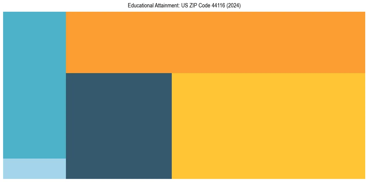 Education Treemap for  in 2024