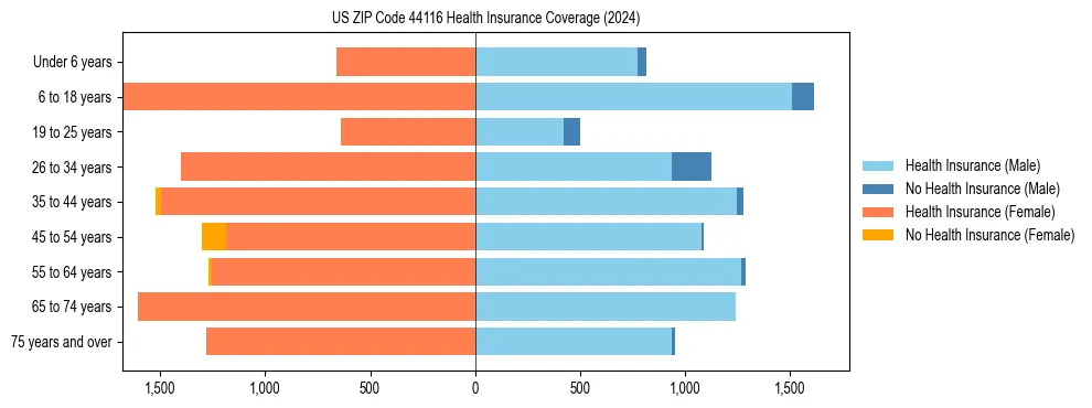 Health insurance pyramid for US ZIP Code 44116
