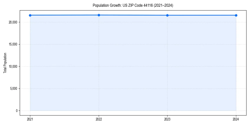 Population trends in 