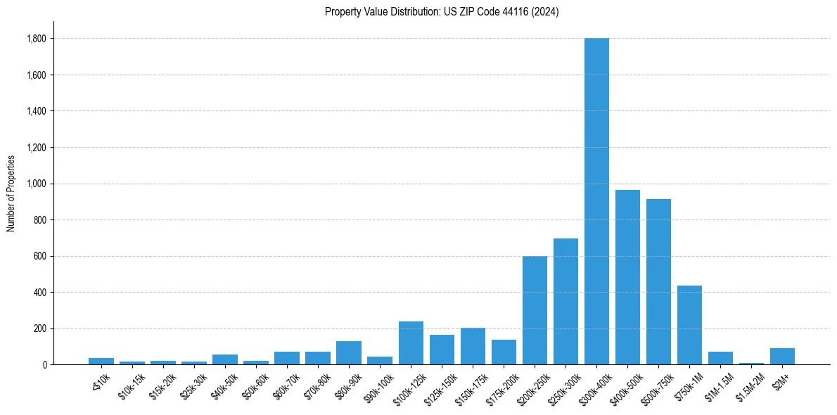 Value Distribution for 