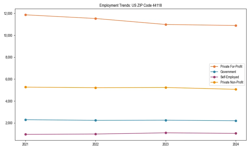 Long-term employment trends in 