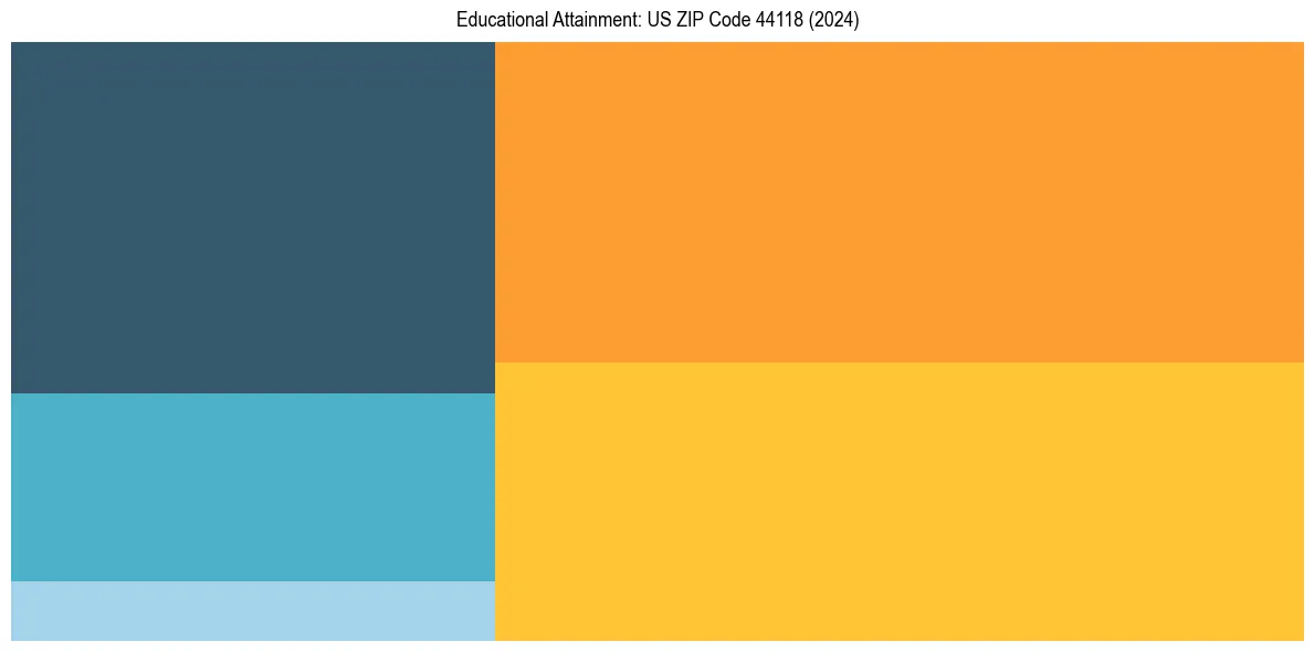 Education Treemap for  in 2024