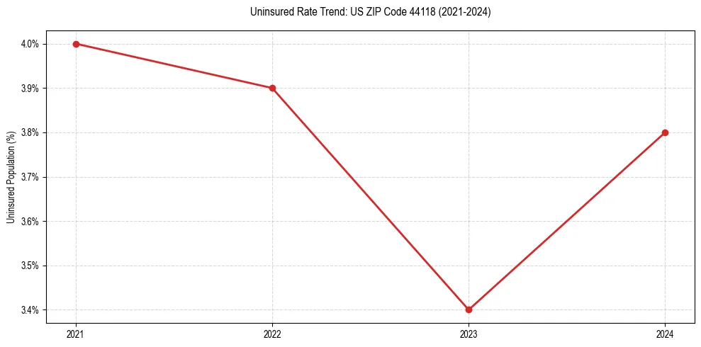 Uninsured trend chart for US ZIP Code 44118