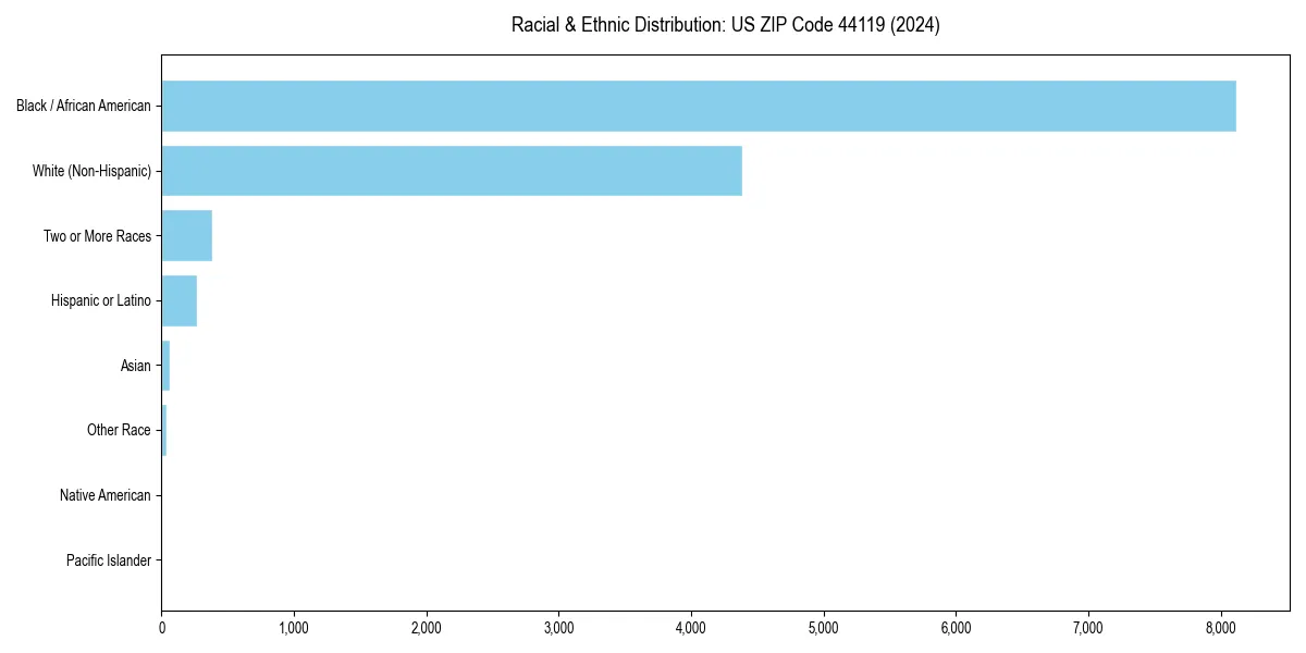 Bar chart showing racial distribution in  for 2024