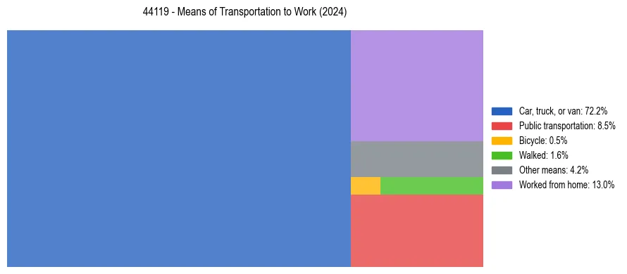 Commute modes in US ZIP Code 44119