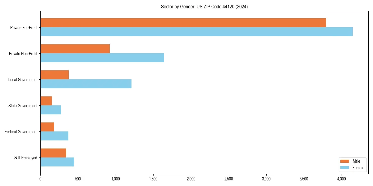 Employment sector breakdown by gender in 