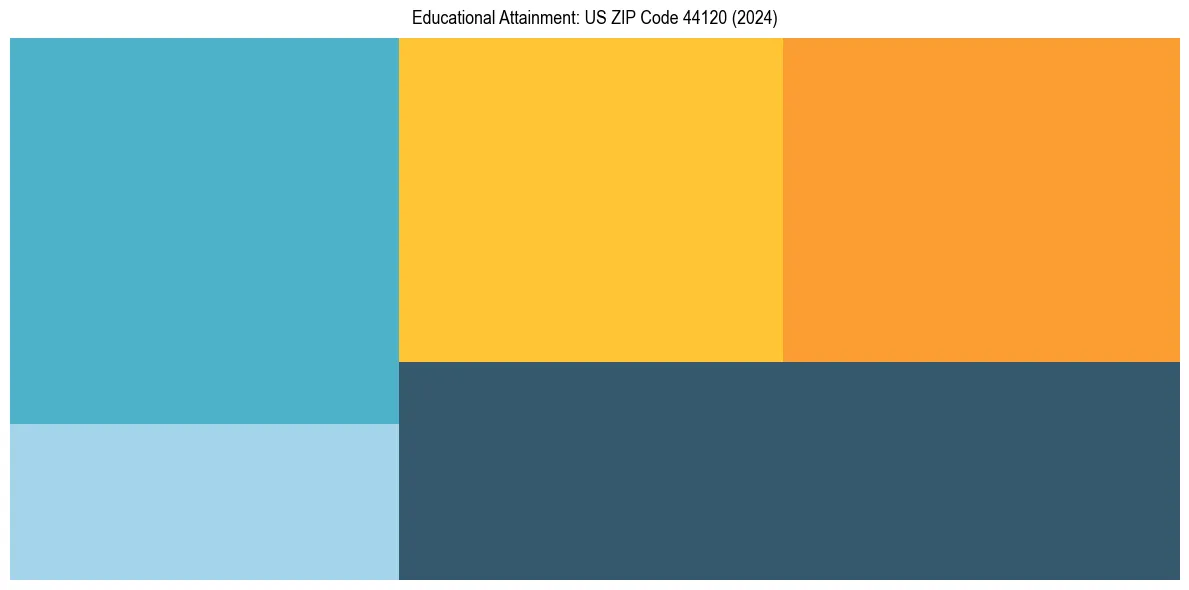 Education Treemap for  in 2024
