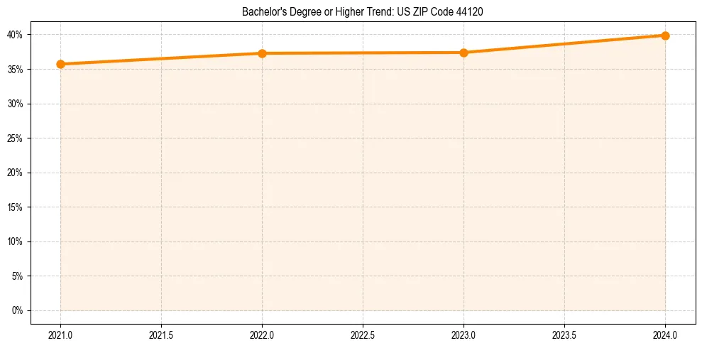 Trend chart showing bachelor degree growth in 