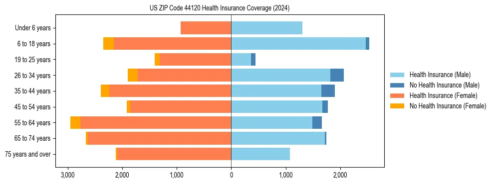 Health insurance pyramid for US ZIP Code 44120
