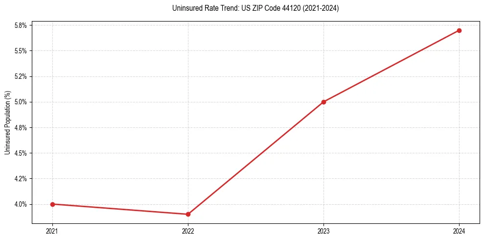 Uninsured trend chart for US ZIP Code 44120