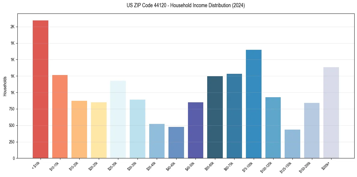 Income Distribution for 