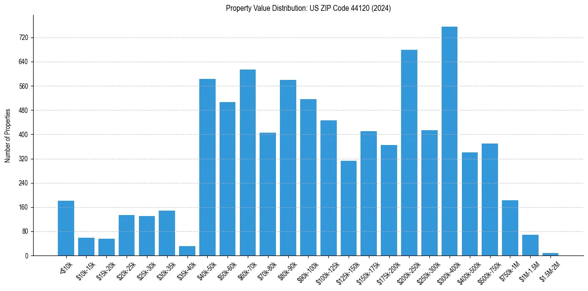 Value Distribution for 
