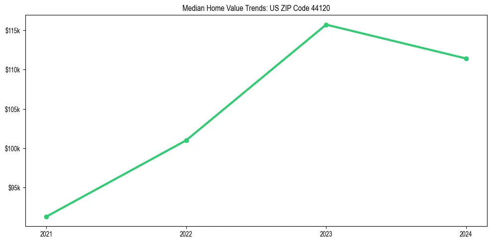 Median property value trends in 