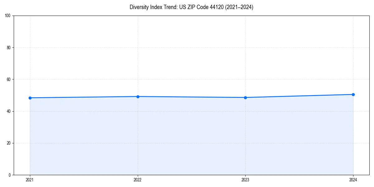 Line chart showing diversity index trends for 