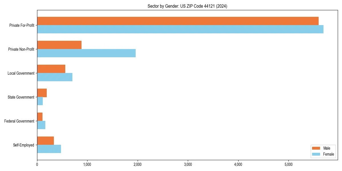 Employment sector breakdown by gender in 