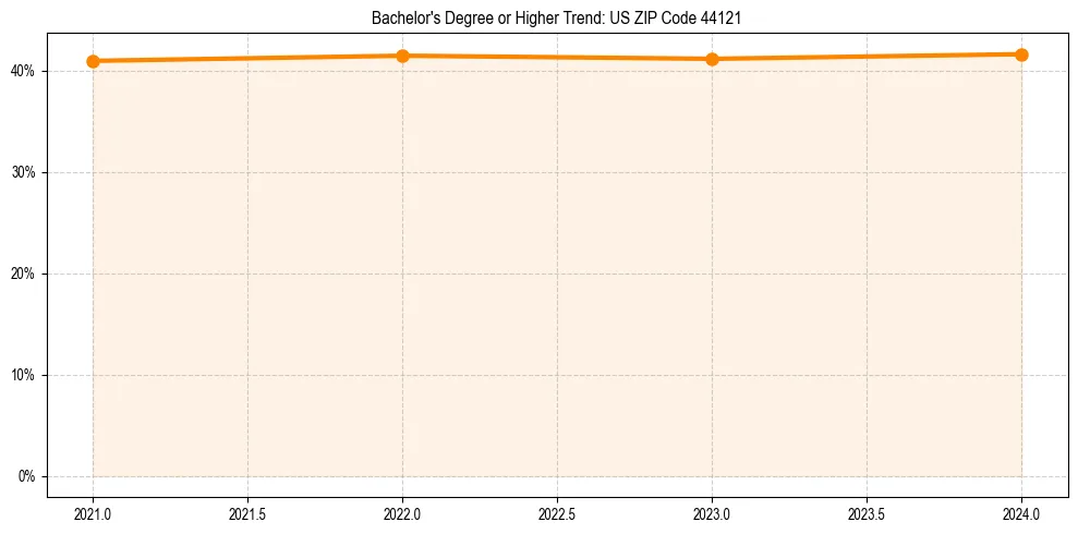 Trend chart showing bachelor degree growth in 