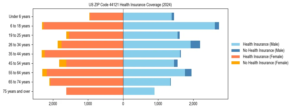 Health insurance pyramid for US ZIP Code 44121