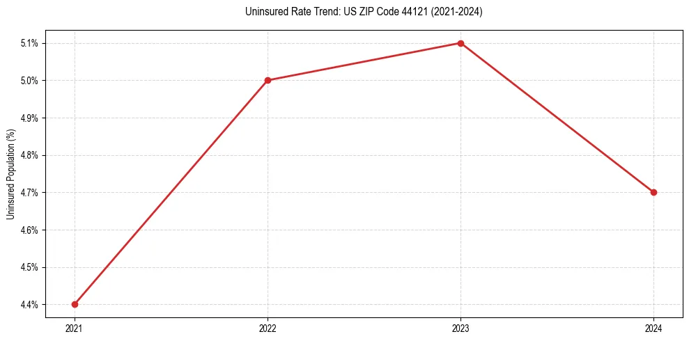 Uninsured trend chart for US ZIP Code 44121