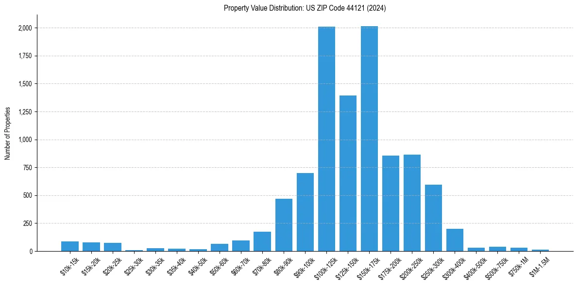 Value Distribution for 