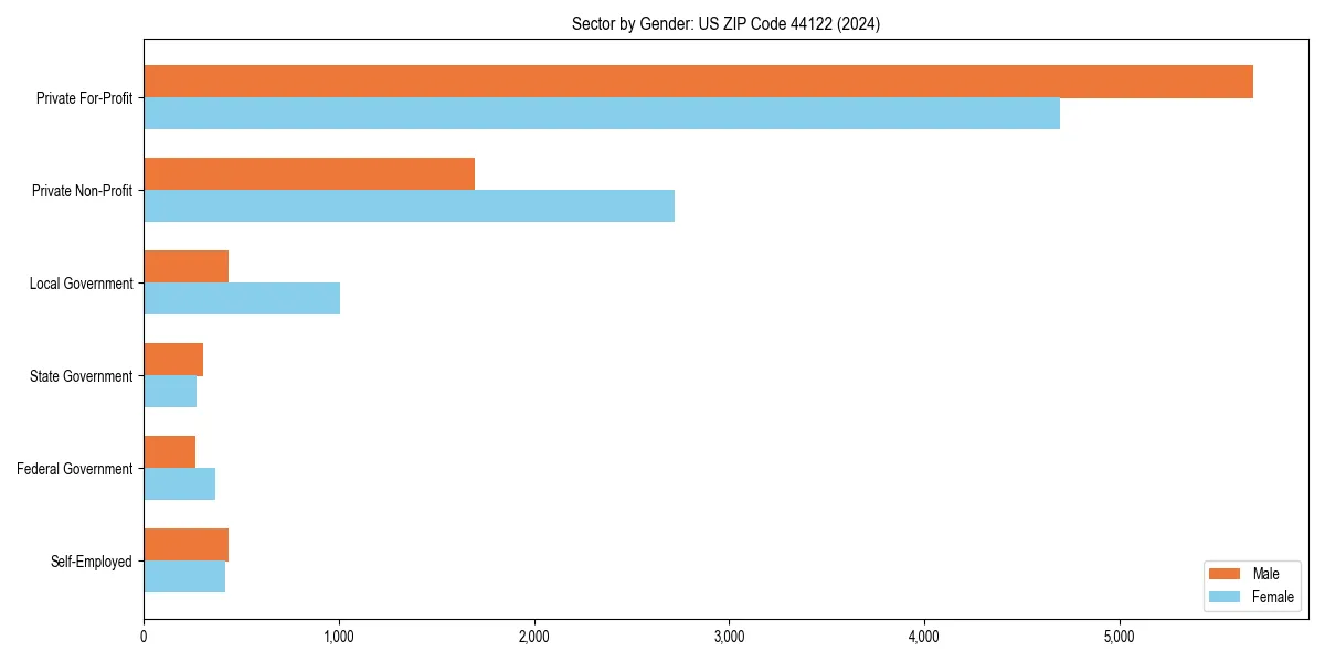 Employment sector breakdown by gender in 