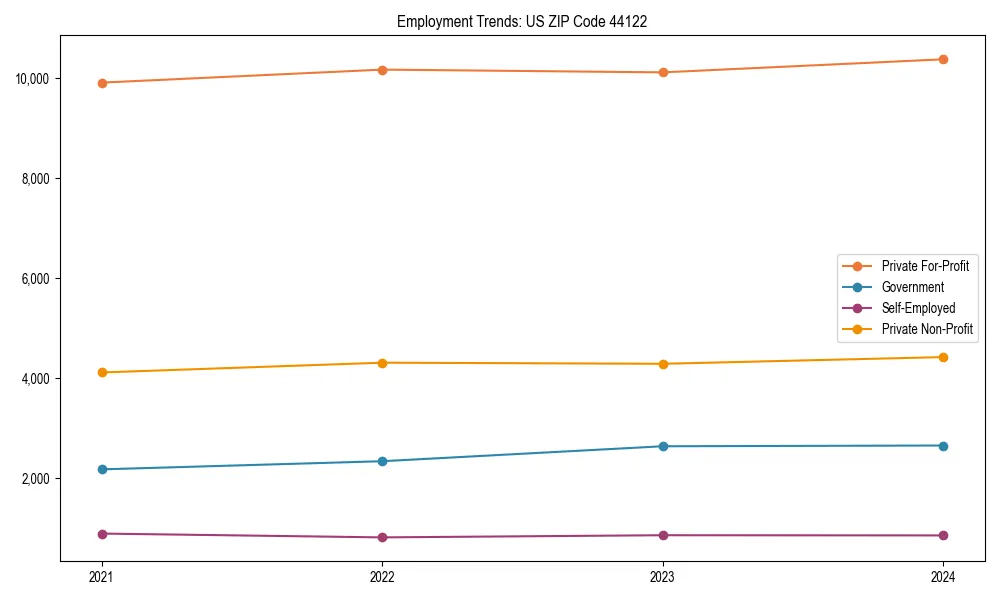 Long-term employment trends in 