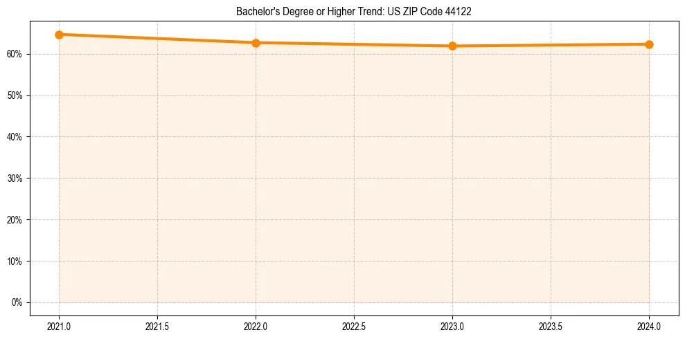 Trend chart showing bachelor degree growth in 