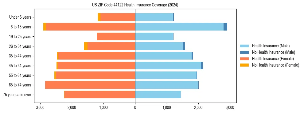 Health insurance pyramid for US ZIP Code 44122