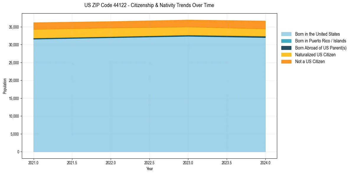 Historical nativity trends for 