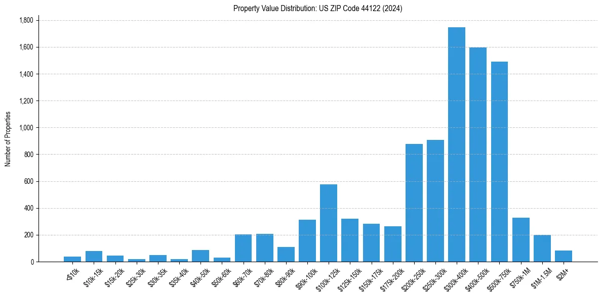 Value Distribution for 