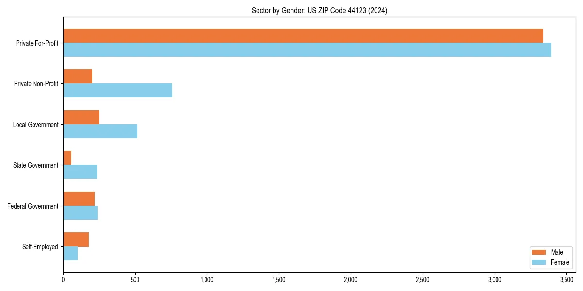 Employment sector breakdown by gender in 