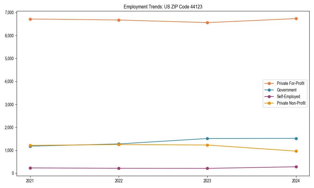Long-term employment trends in 