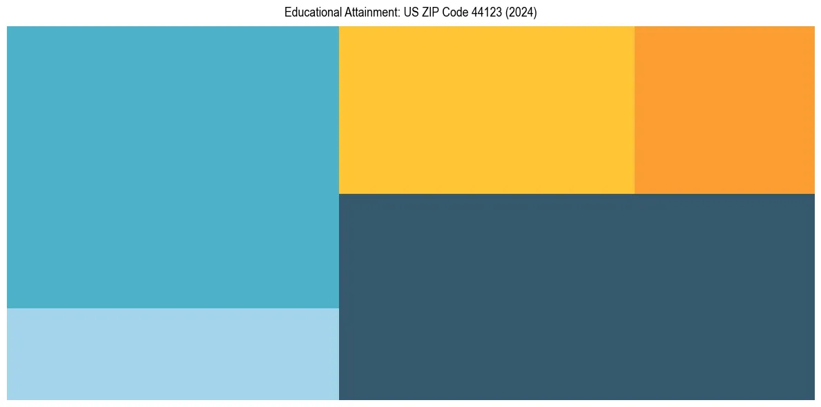 Education Treemap for  in 2024
