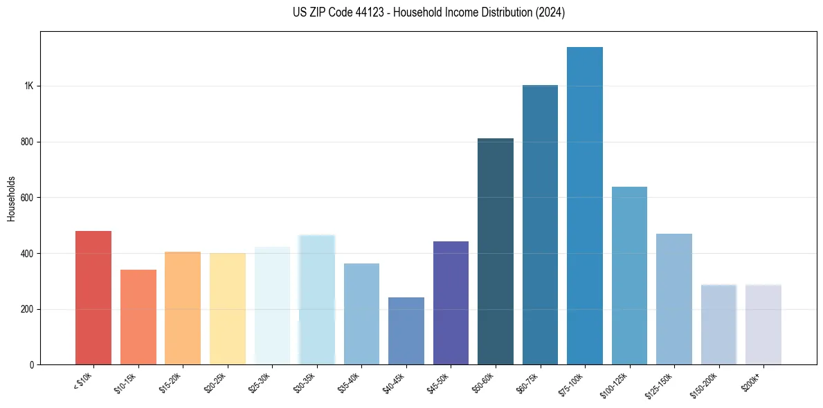 Income Distribution for 