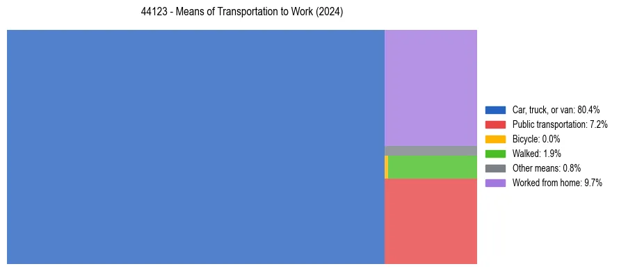 Commute modes in US ZIP Code 44123