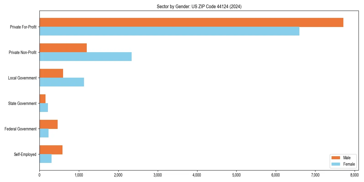 Employment sector breakdown by gender in 