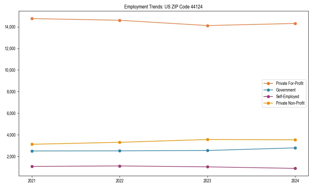 Long-term employment trends in 