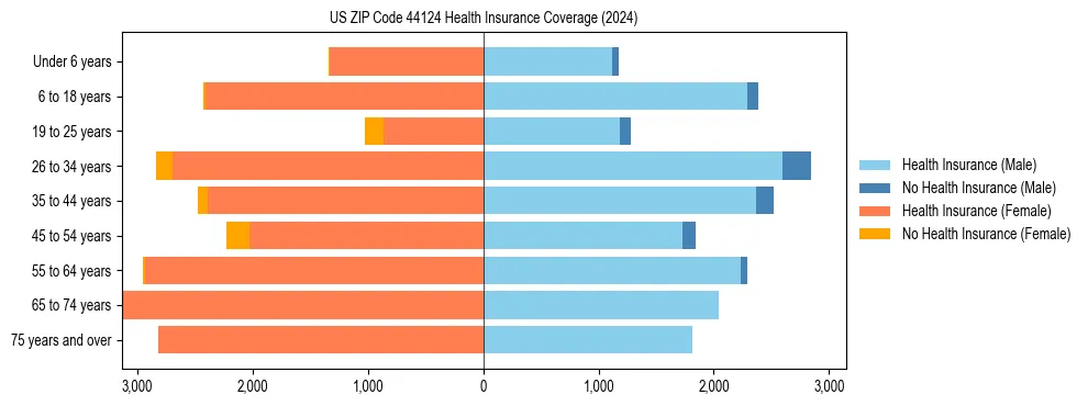 Health insurance pyramid for US ZIP Code 44124