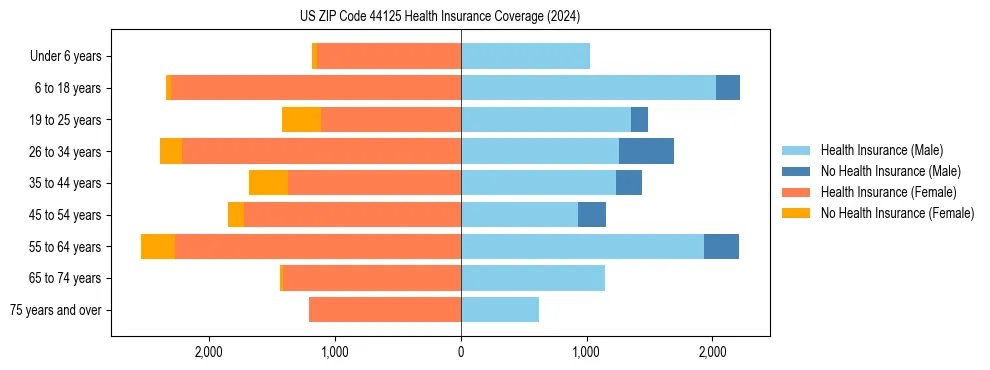 Health insurance pyramid for US ZIP Code 44125