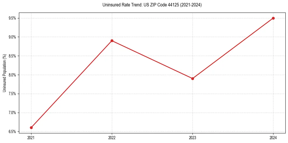 Uninsured trend chart for US ZIP Code 44125
