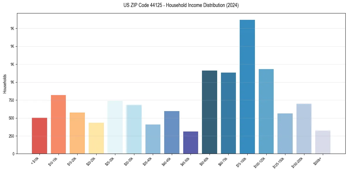 Income Distribution for 