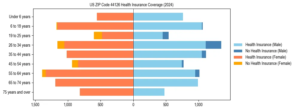 Health insurance pyramid for US ZIP Code 44126