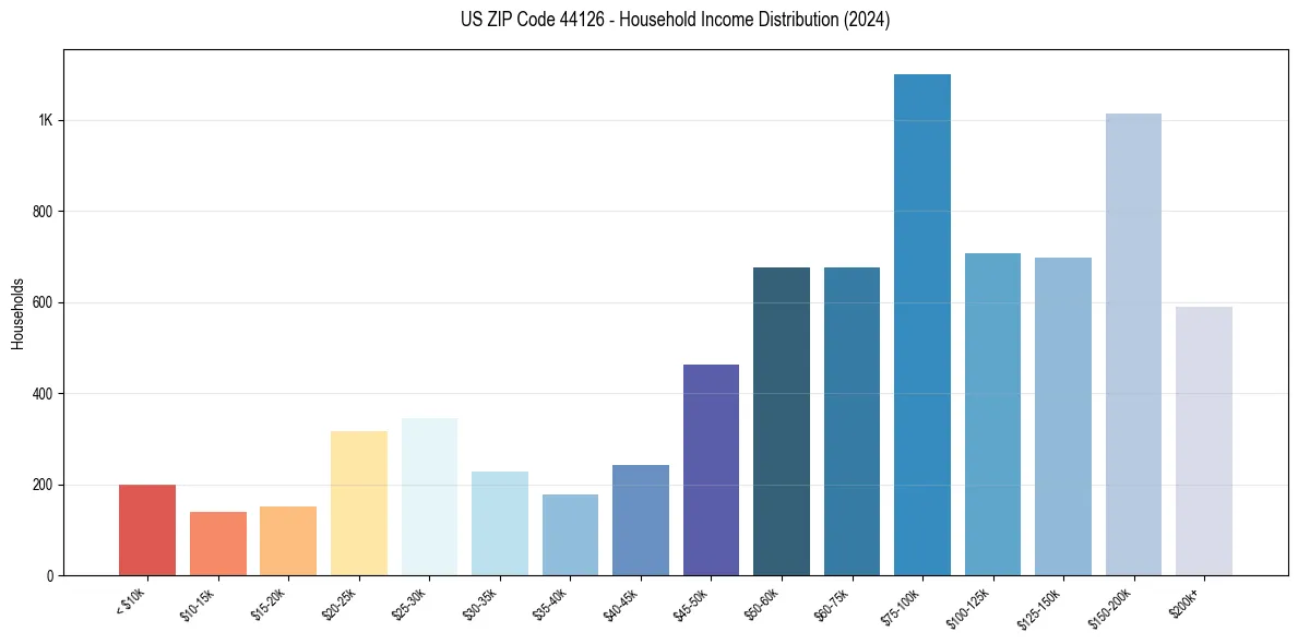 Income Distribution for 