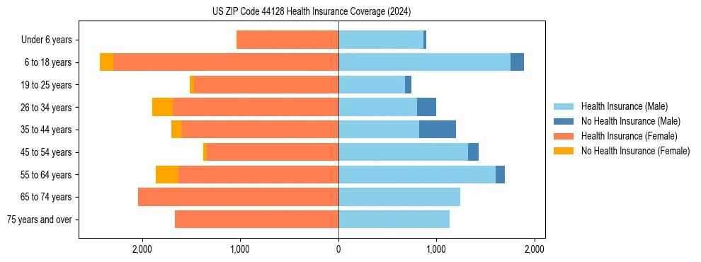 Health insurance pyramid for US ZIP Code 44128